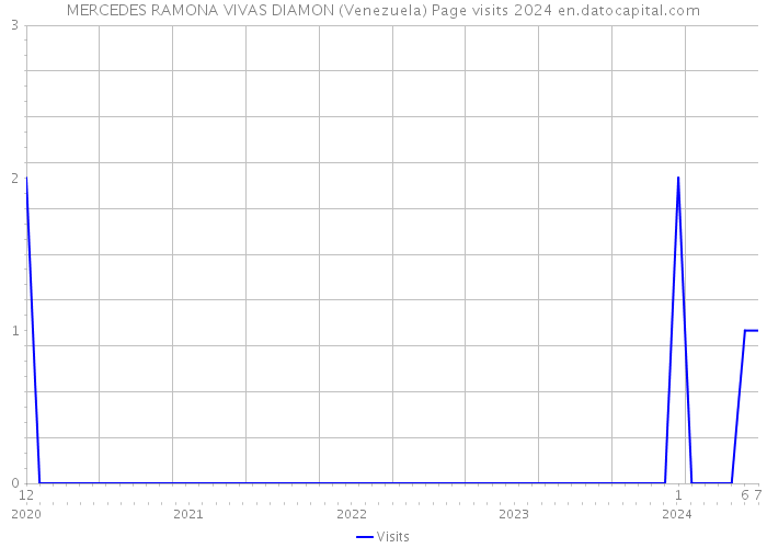 MERCEDES RAMONA VIVAS DIAMON (Venezuela) Page visits 2024 