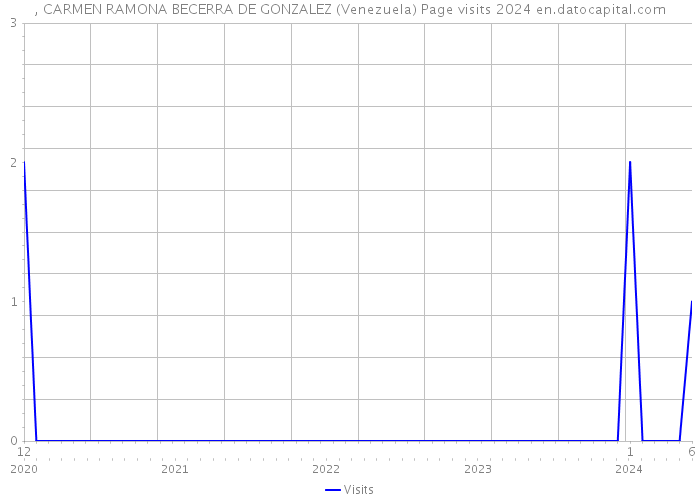 , CARMEN RAMONA BECERRA DE GONZALEZ (Venezuela) Page visits 2024 