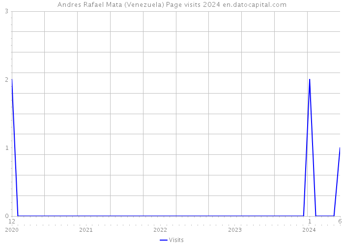 Andres Rafael Mata (Venezuela) Page visits 2024 