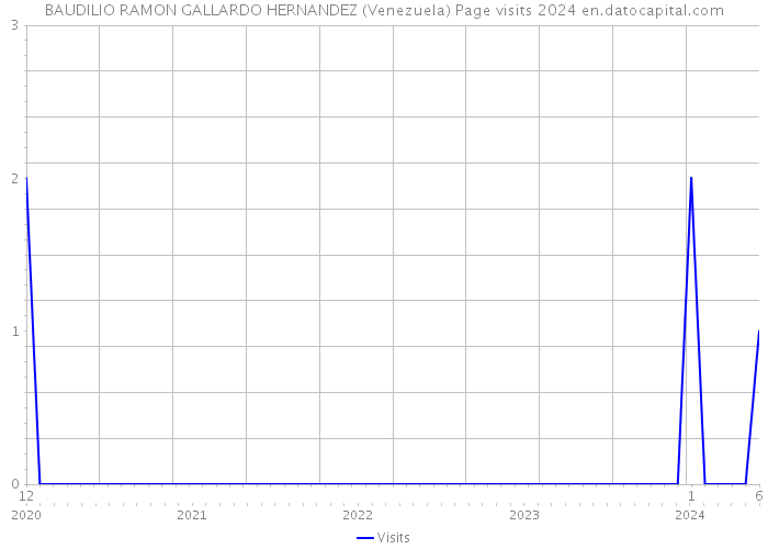 BAUDILIO RAMON GALLARDO HERNANDEZ (Venezuela) Page visits 2024 