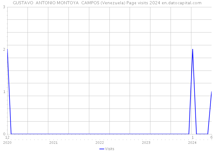 GUSTAVO ANTONIO MONTOYA CAMPOS (Venezuela) Page visits 2024 