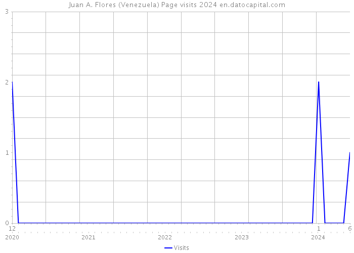 Juan A. Flores (Venezuela) Page visits 2024 