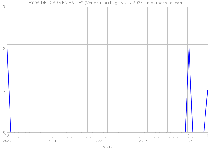 LEYDA DEL CARMEN VALLES (Venezuela) Page visits 2024 