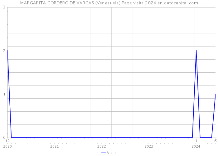 MARGARITA CORDERO DE VARGAS (Venezuela) Page visits 2024 