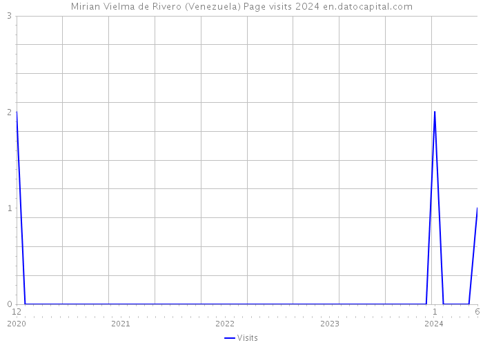 Mirian Vielma de Rivero (Venezuela) Page visits 2024 