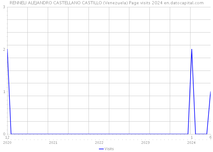 RENNELI ALEJANDRO CASTELLANO CASTILLO (Venezuela) Page visits 2024 