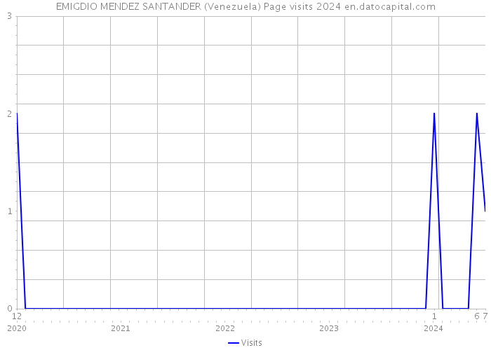 EMIGDIO MENDEZ SANTANDER (Venezuela) Page visits 2024 