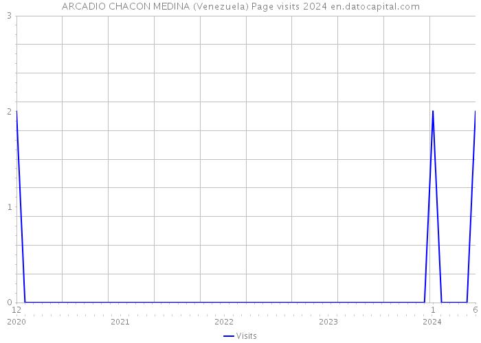 ARCADIO CHACON MEDINA (Venezuela) Page visits 2024 