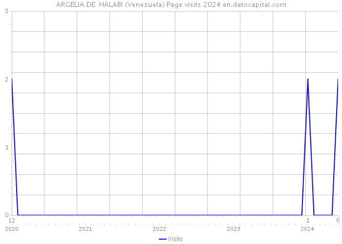 ARGELIA DE HALABI (Venezuela) Page visits 2024 