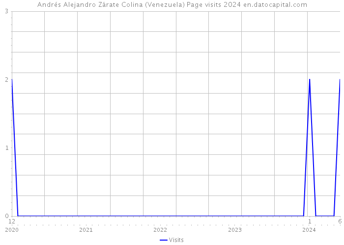 Andrés Alejandro Zárate Colina (Venezuela) Page visits 2024 