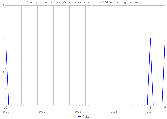 Carlos C. Hernandez (Venezuela) Page visits 2024 