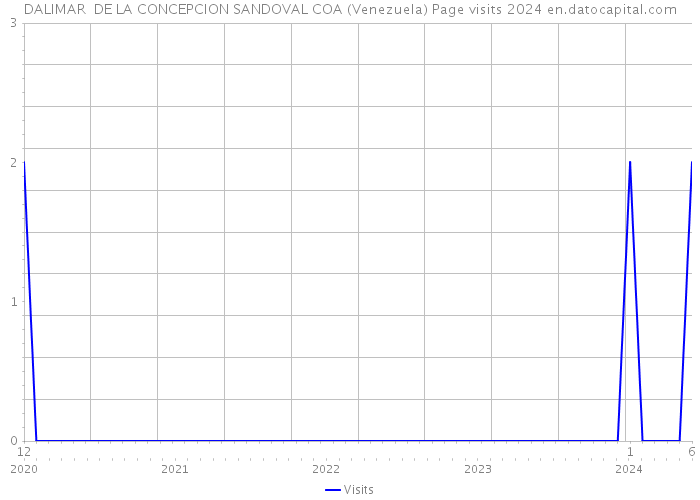 DALIMAR DE LA CONCEPCION SANDOVAL COA (Venezuela) Page visits 2024 