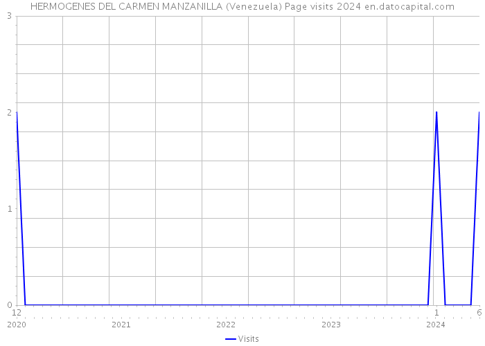 HERMOGENES DEL CARMEN MANZANILLA (Venezuela) Page visits 2024 