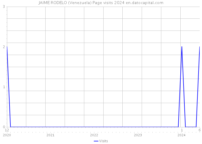 JAIME RODELO (Venezuela) Page visits 2024 