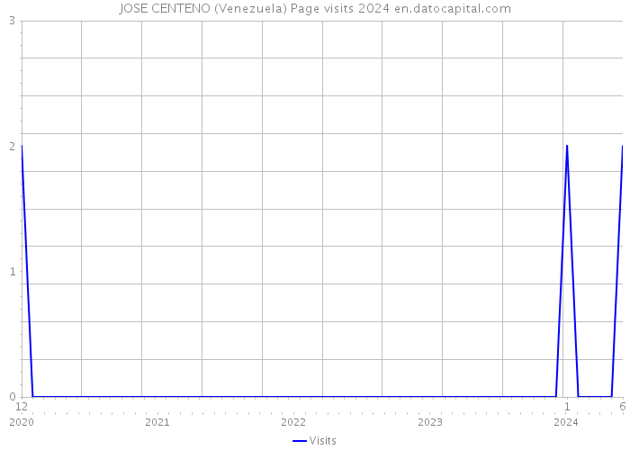 JOSE CENTENO (Venezuela) Page visits 2024 