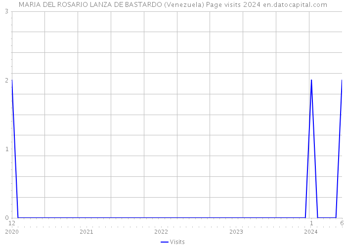 MARIA DEL ROSARIO LANZA DE BASTARDO (Venezuela) Page visits 2024 