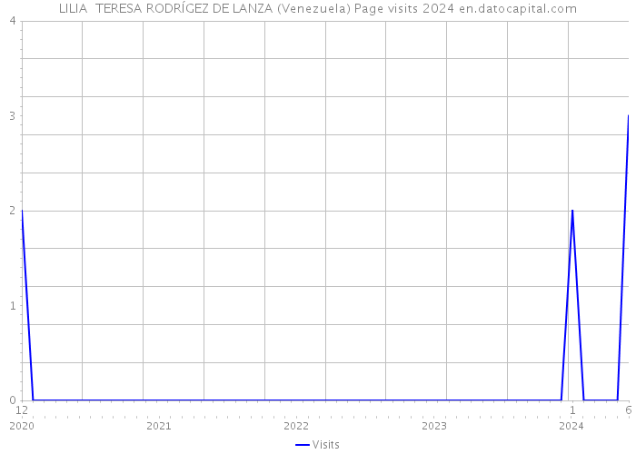 LILIA TERESA RODRÍGEZ DE LANZA (Venezuela) Page visits 2024 