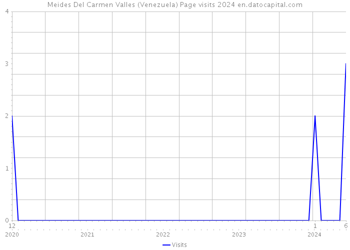 Meides Del Carmen Valles (Venezuela) Page visits 2024 