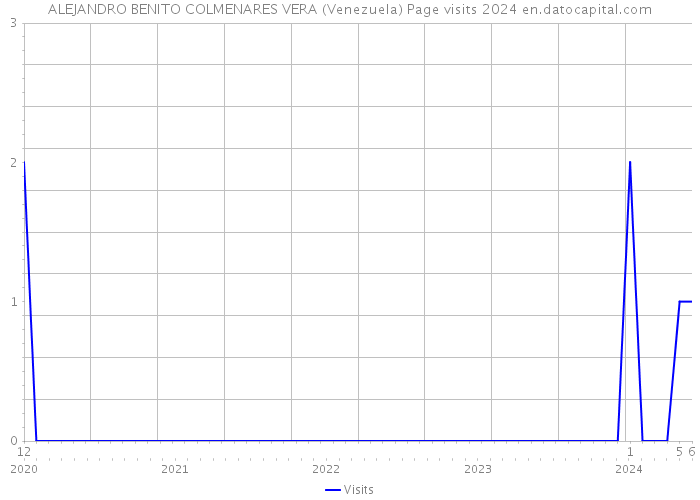 ALEJANDRO BENITO COLMENARES VERA (Venezuela) Page visits 2024 