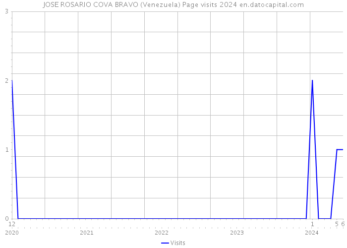 JOSE ROSARIO COVA BRAVO (Venezuela) Page visits 2024 