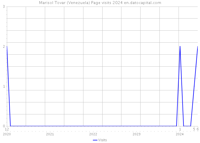 Marisol Tovar (Venezuela) Page visits 2024 