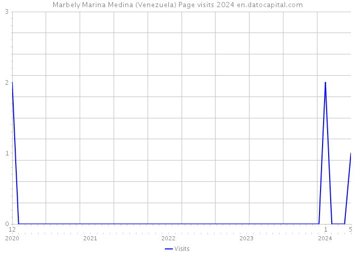 Marbely Marina Medina (Venezuela) Page visits 2024 