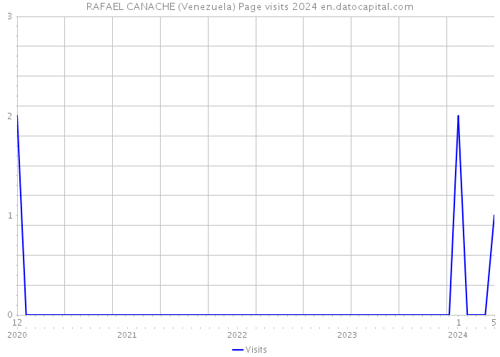 RAFAEL CANACHE (Venezuela) Page visits 2024 