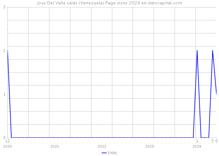 Jose Del Valle salas (Venezuela) Page visits 2024 