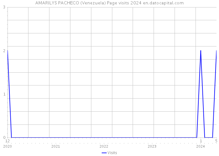 AMARILYS PACHECO (Venezuela) Page visits 2024 