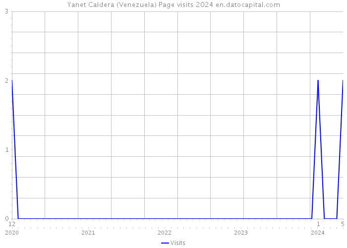 Yanet Caldera (Venezuela) Page visits 2024 