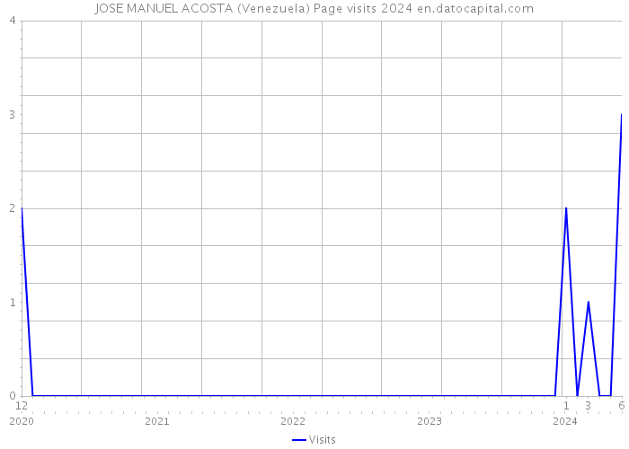JOSE MANUEL ACOSTA (Venezuela) Page visits 2024 