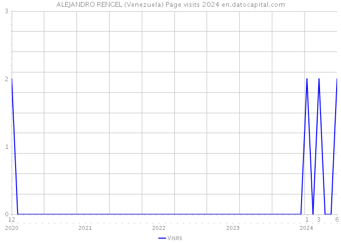 ALEJANDRO RENGEL (Venezuela) Page visits 2024 