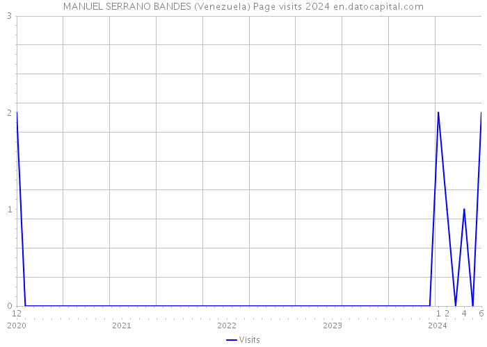 MANUEL SERRANO BANDES (Venezuela) Page visits 2024 