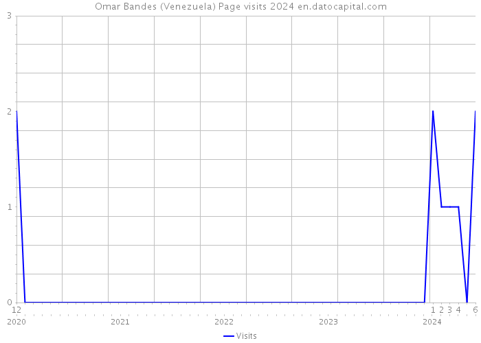 Omar Bandes (Venezuela) Page visits 2024 