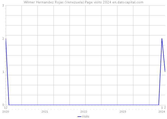 Wilmer Hernandez Rojas (Venezuela) Page visits 2024 