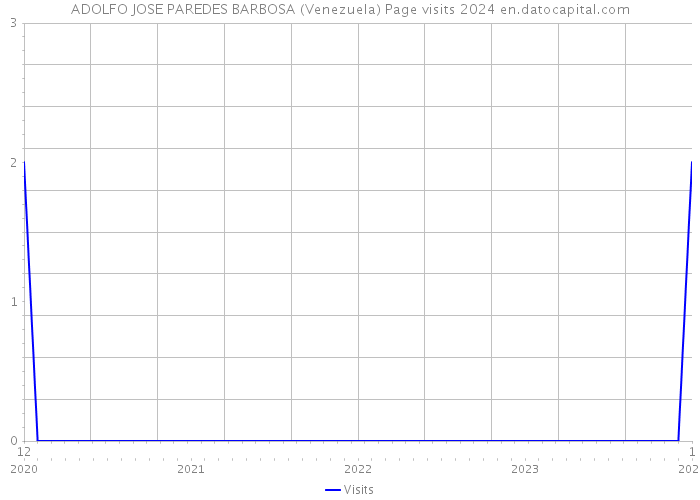 ADOLFO JOSE PAREDES BARBOSA (Venezuela) Page visits 2024 