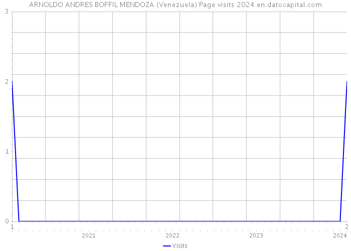ARNOLDO ANDRES BOFFIL MENDOZA (Venezuela) Page visits 2024 
