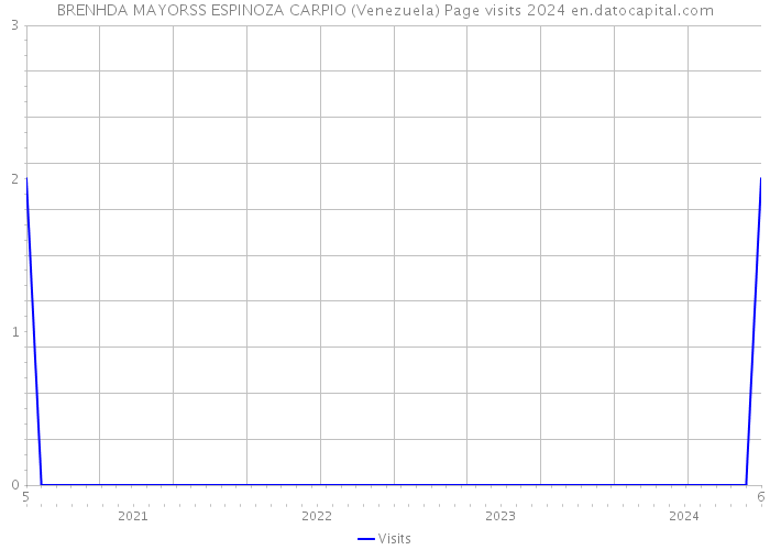 BRENHDA MAYORSS ESPINOZA CARPIO (Venezuela) Page visits 2024 