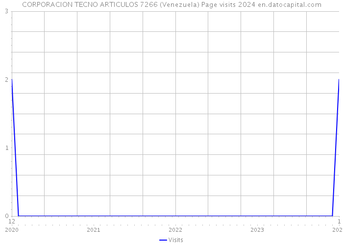 CORPORACION TECNO ARTICULOS 7266 (Venezuela) Page visits 2024 