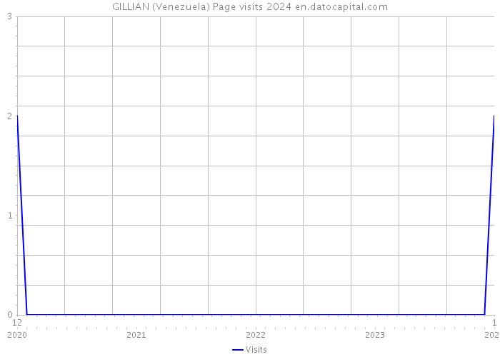GILLIAN (Venezuela) Page visits 2024 