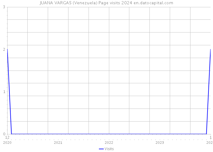JUANA VARGAS (Venezuela) Page visits 2024 