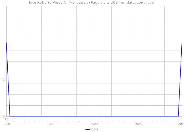Jose Roberto Perez G. (Venezuela) Page visits 2024 