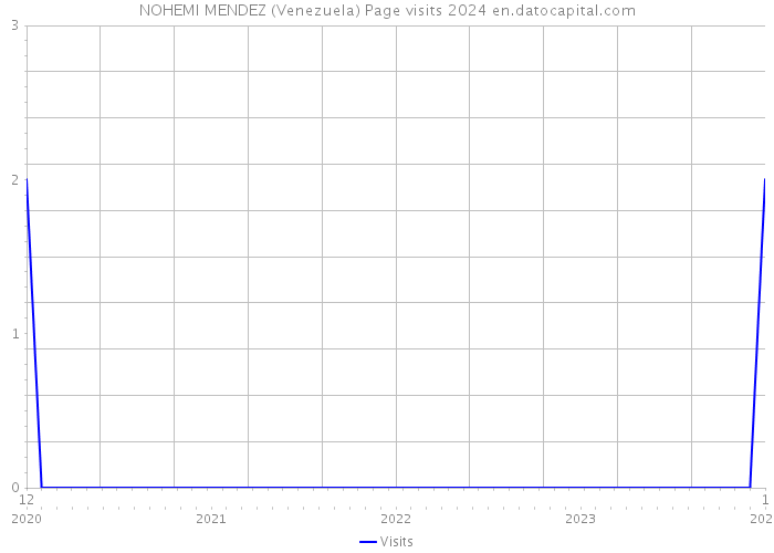 NOHEMI MENDEZ (Venezuela) Page visits 2024 