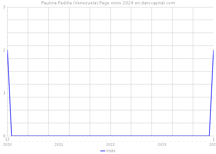 Paulina Padilla (Venezuela) Page visits 2024 