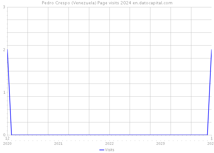 Pedro Crespo (Venezuela) Page visits 2024 