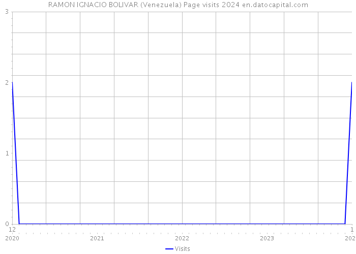RAMON IGNACIO BOLIVAR (Venezuela) Page visits 2024 