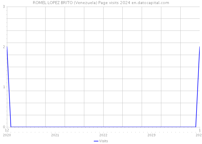 ROMEL LOPEZ BRITO (Venezuela) Page visits 2024 