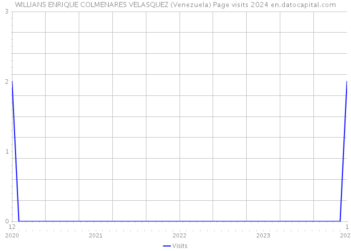 WILLIANS ENRIQUE COLMENARES VELASQUEZ (Venezuela) Page visits 2024 