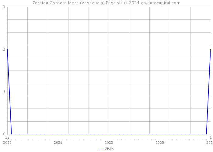 Zoraida Cordero Mora (Venezuela) Page visits 2024 