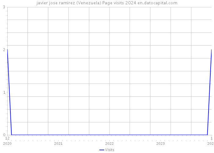 javier jose ramirez (Venezuela) Page visits 2024 